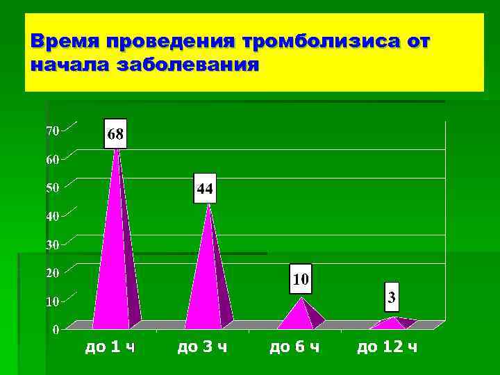 Время проведения тромболизиса от начала заболевания 