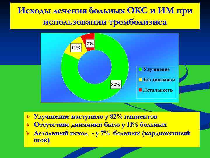 Исходы лечения больных ОКС и ИМ при использовании тромболизиса Ø Ø Ø Улучшение наступило