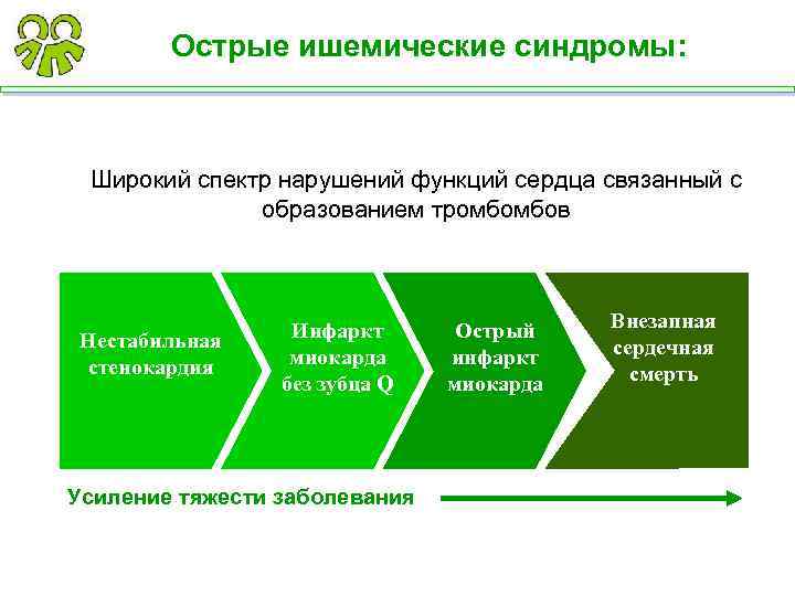 Острые ишемические синдромы: Широкий спектр нарушений функций сердца связанный с образованием тромбомбов Нестабильная стенокардия