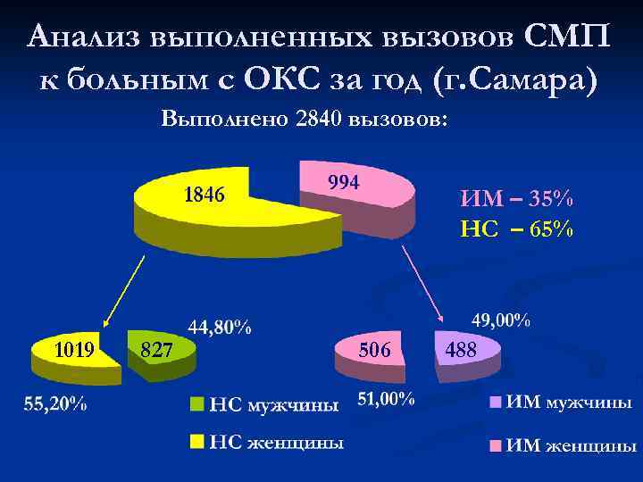 Анализ выполненных вызовов СМП к больным с ОКС за год (г. Самара) Выполнено 2840