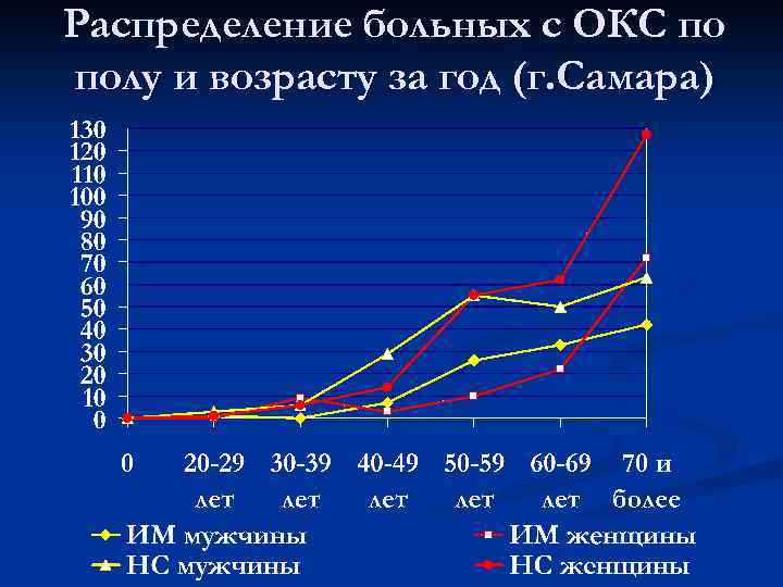 Распределение больных с ОКС по полу и возрасту за год (г. Самара) 