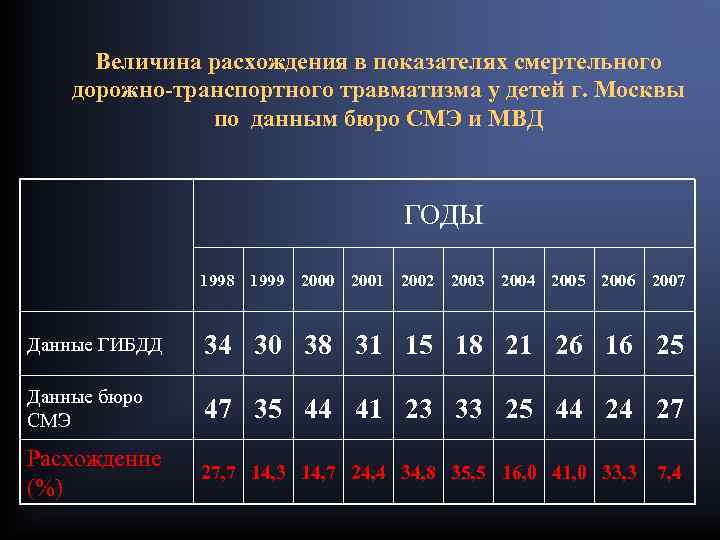 Величина расхождения в показателях смертельного дорожно-транспортного травматизма у детей г. Москвы по данным бюро