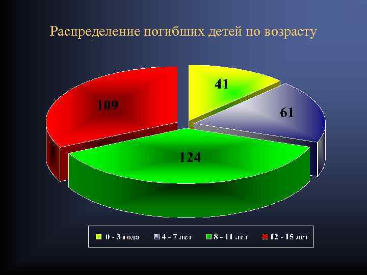 Распределение погибших детей по возрасту 