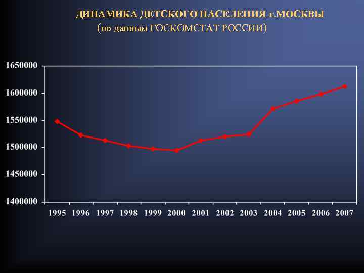 ДИНАМИКА ДЕТСКОГО НАСЕЛЕНИЯ г. МОСКВЫ (по данным ГОСКОМСТАТ РОССИИ) 