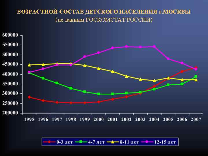 ВОЗРАСТНОЙ СОСТАВ ДЕТСКОГО НАСЕЛЕНИЯ г. МОСКВЫ (по данным ГОСКОМСТАТ РОССИИ) 