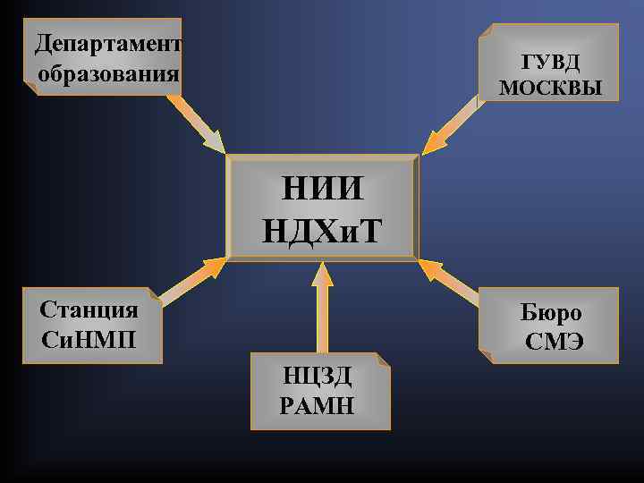 Департамент образования ГУВД МОСКВЫ НИИ НДХи. Т Станция Си. НМП Бюро СМЭ НЦЗД РАМН