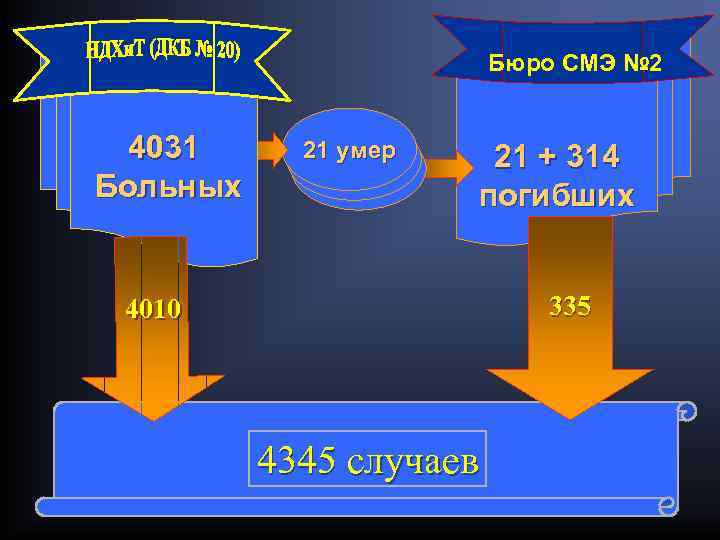 Бюро СМЭ № 2 4031 Больных 21 умер 21 + 314 погибших 335 4010