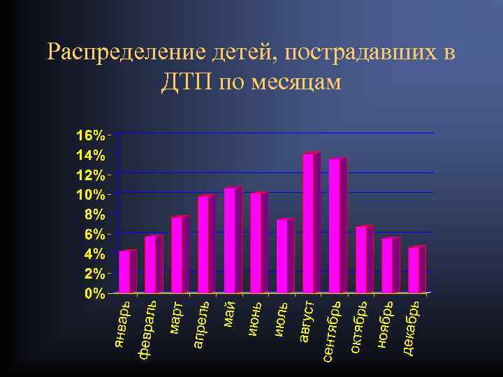 Распределение детей, пострадавших в ДТП по месяцам 