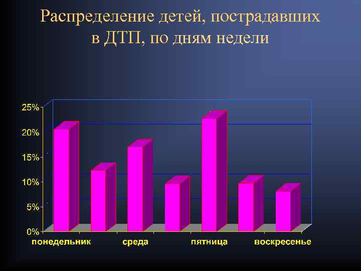 Распределение детей, пострадавших в ДТП, по дням недели 