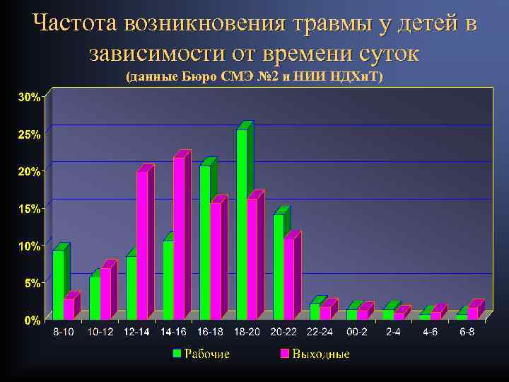 Частота возникновения травмы у детей в зависимости от времени суток (данные Бюро СМЭ №