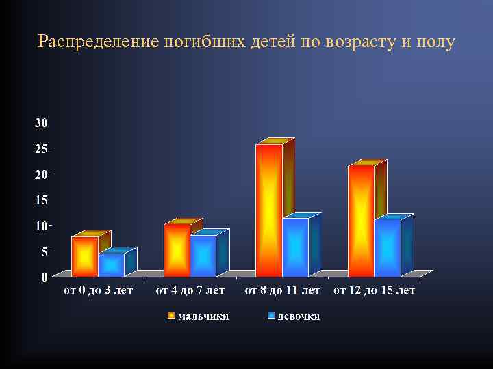 Распределение погибших детей по возрасту и полу 