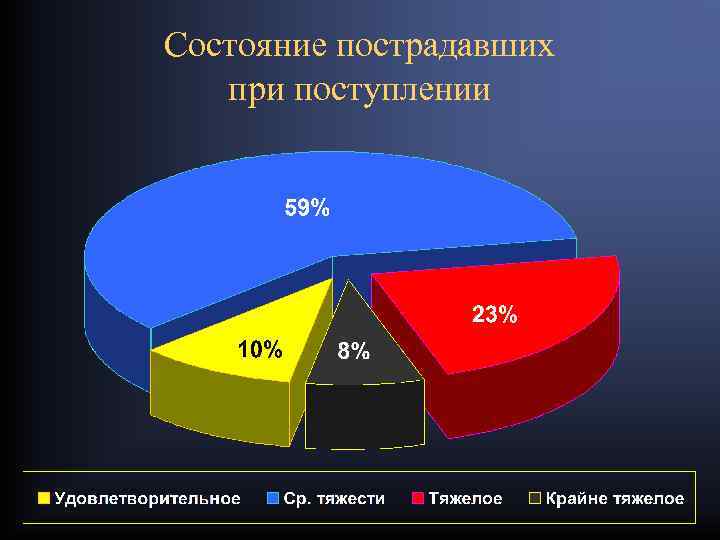 Состояние пострадавших при поступлении 