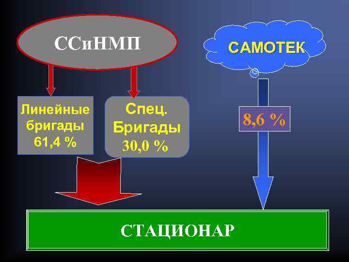 ССи. НМП Линейные бригады 61, 4 % САМОТЕК Спец. Бригады 30, 0 % СТАЦИОНАР