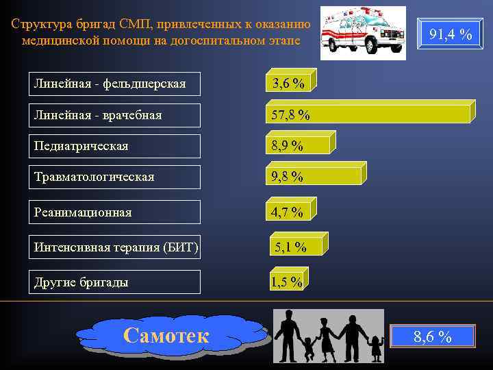 Структура бригад СМП, привлеченных к оказанию медицинской помощи на догоспитальном этапе Линейная - фельдшерская