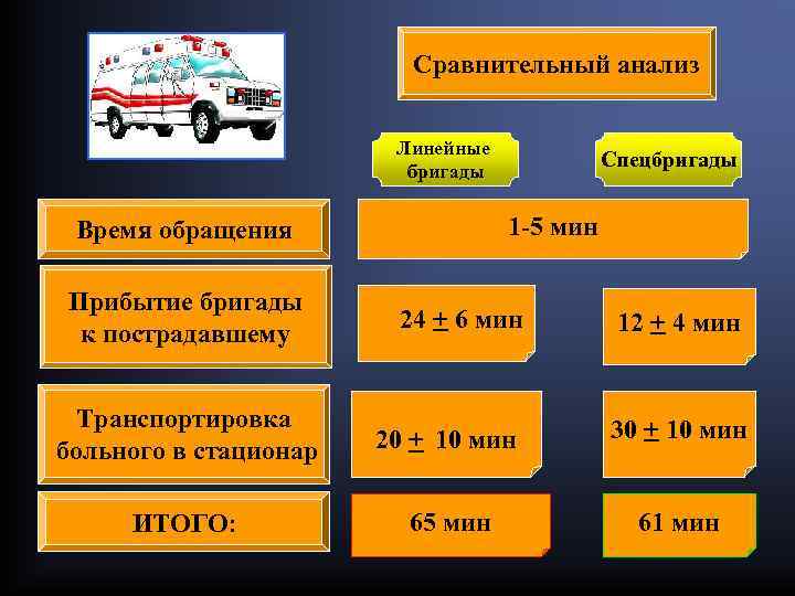 Сравнительный анализ Линейные бригады 1 -5 мин Время обращения Прибытие бригады к пострадавшему Спецбригады