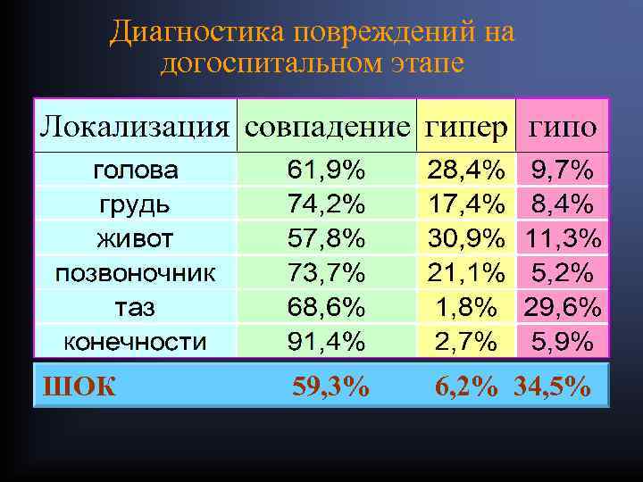 Диагностика повреждений на догоспитальном этапе ШОК 59, 3% 6, 2% 34, 5% 