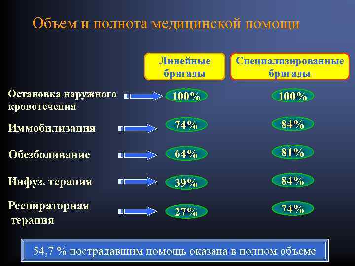 Объем и полнота медицинской помощи Линейные бригады Специализированные бригады Остановка наружного кровотечения 100% Иммобилизация