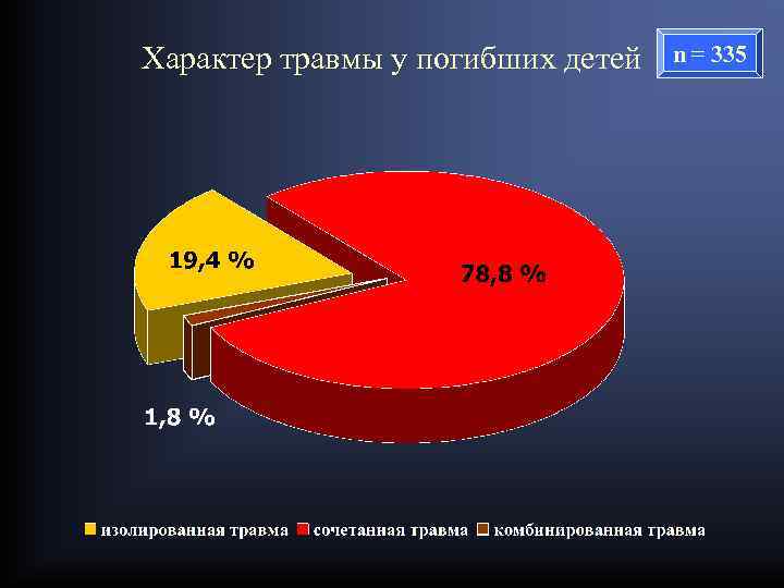 Характер травмы у погибших детей n = 335 