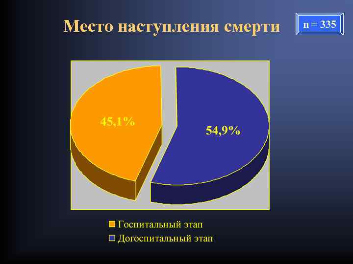 Место наступления смерти n = 335 