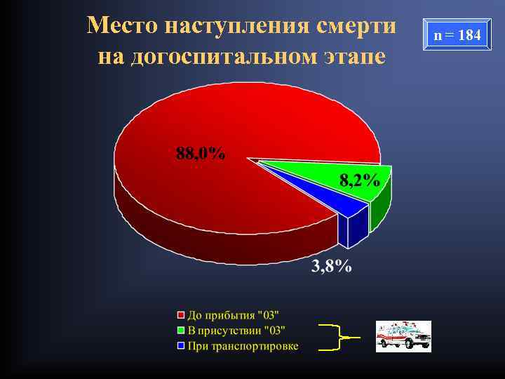 Место наступления смерти на догоспитальном этапе n = 184 