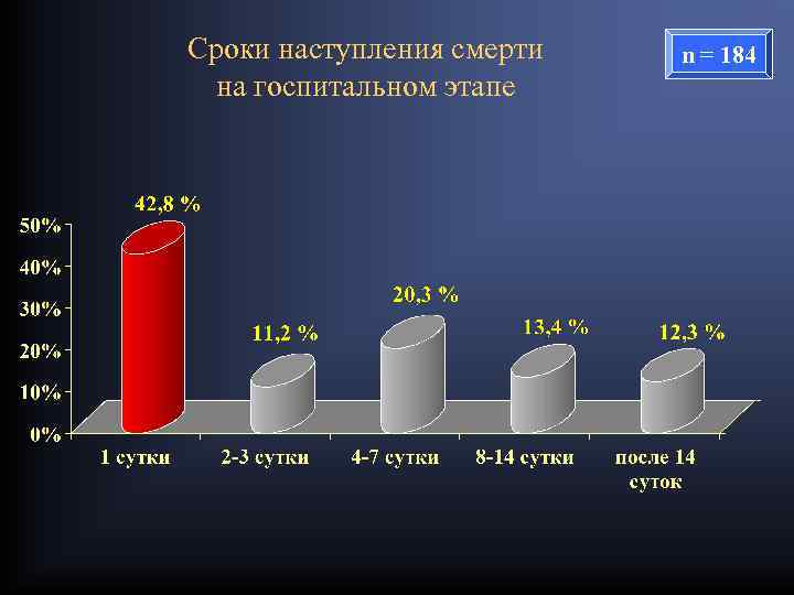 Сроки наступления смерти на госпитальном этапе n = 184 