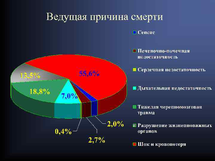 Ведущая причина смерти 