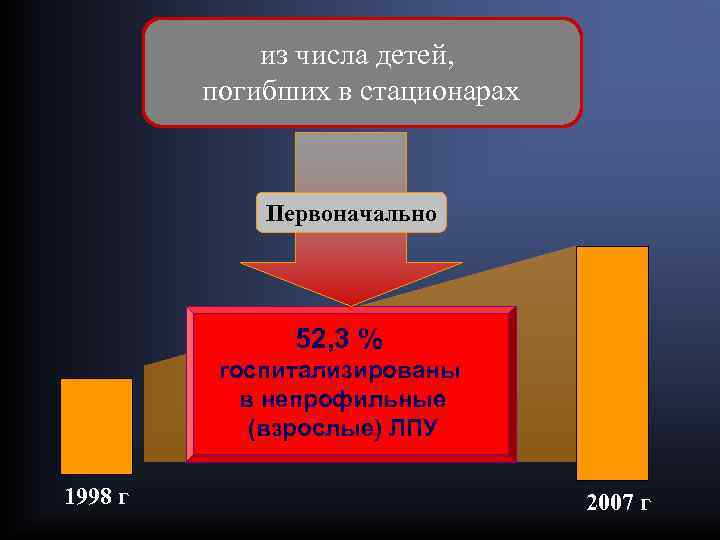 из числа детей, погибших в стационарах Первоначально 52, 3 % госпитализированы в непрофильные (взрослые)