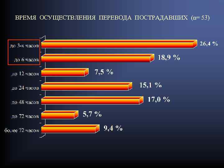 ВРЕМЯ ОСУЩЕСТВЛЕНИЯ ПЕРЕВОДА ПОСТРАДАВШИХ (n= 53) 