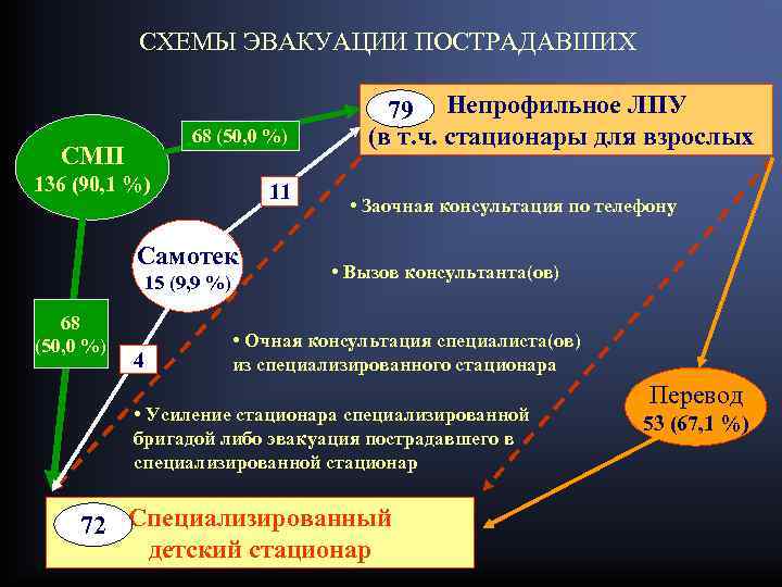 СХЕМЫ ЭВАКУАЦИИ ПОСТРАДАВШИХ 68 (50, 0 %) СМП 136 (90, 1 %) 11 Самотек