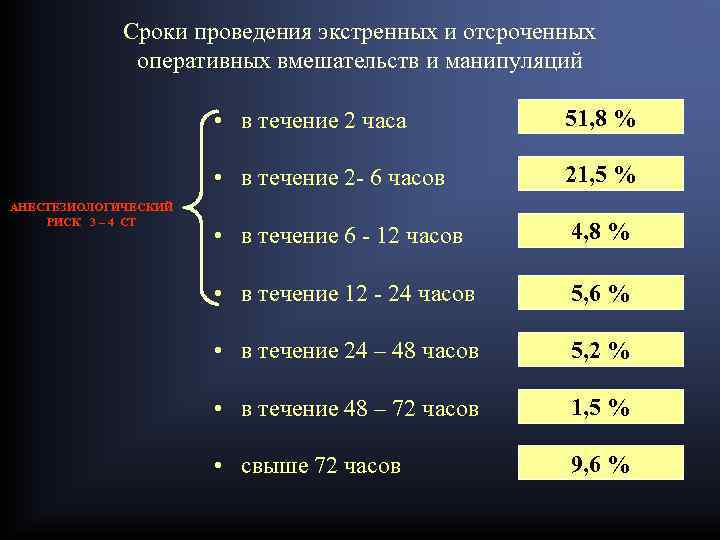 Сроки проведения экстренных и отсроченных оперативных вмешательств и манипуляций • в течение 2 часа