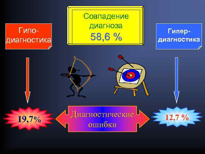 Гиподиагностика 19, 7% Совпадение диагноза 58, 6 % Диагностические ошибки Гипердиагностика 12, 7 %