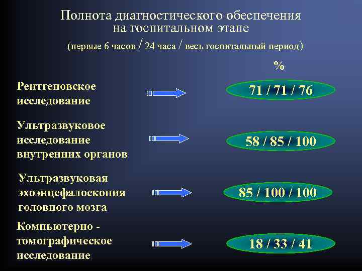 Полнота диагностического обеспечения на госпитальном этапе (первые 6 часов / 24 часа / весь