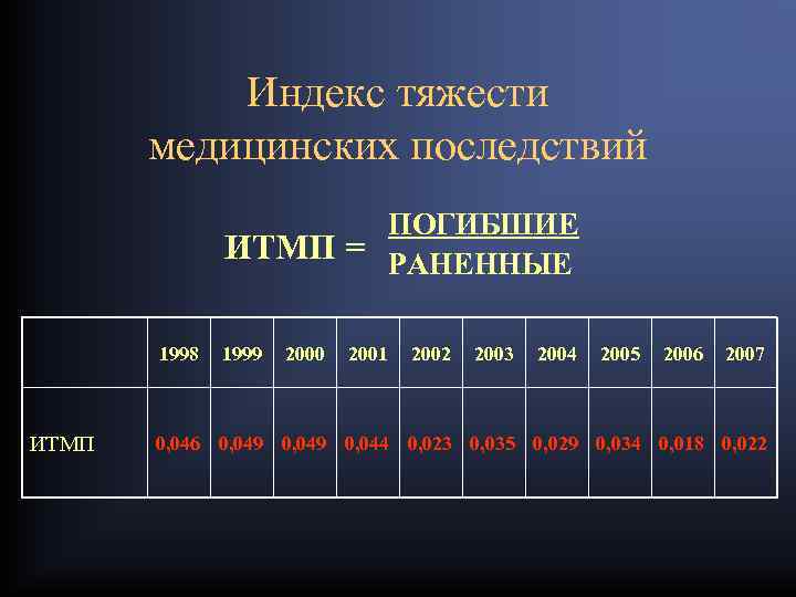 Индекс тяжести медицинских последствий ПОГИБШИЕ ИТМП = РАНЕННЫЕ 1998 ИТМП 1999 2000 2001 2002