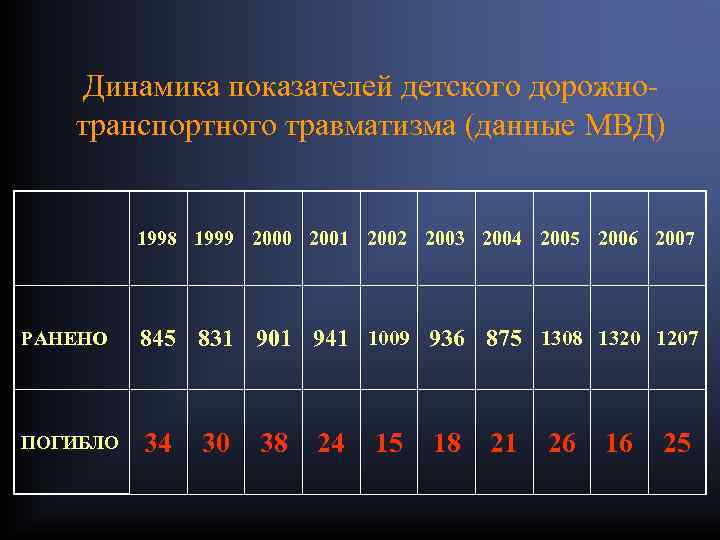 Динамика показателей детского дорожнотранспортного травматизма (данные МВД) 1998 1999 2000 2001 2002 2003 2004