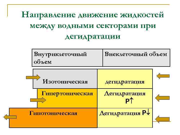 Направление движение жидкостей между водными секторами при дегидратации Внутриклеточный объем Внеклеточный объем Изотоническая дегидратация