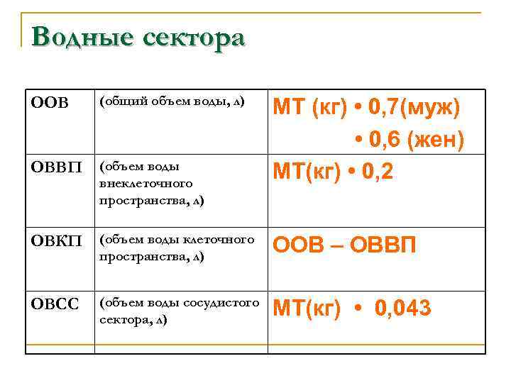 Водные сектора ООВ (общий объем воды, л) ОВВП (объем воды внеклеточного пространства, л) ОВКП
