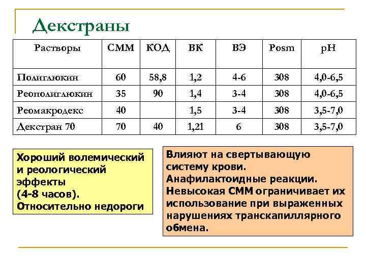 Декстраны Растворы СММ КОД ВК ВЭ Posm р. Н Полиглюкин 60 58, 8 1,