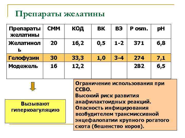 Препараты желатины СММ КОД ВК ВЭ P osm. р. Н Желатинол ь 20 16,