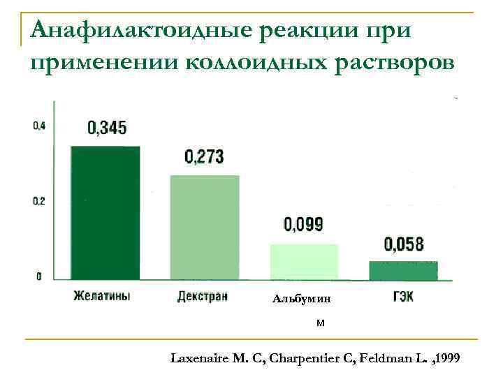 Анафилактоидные реакции применении коллоидных растворов Альбумин м Laxenaire M. С, Charpentier С, Feldman L.
