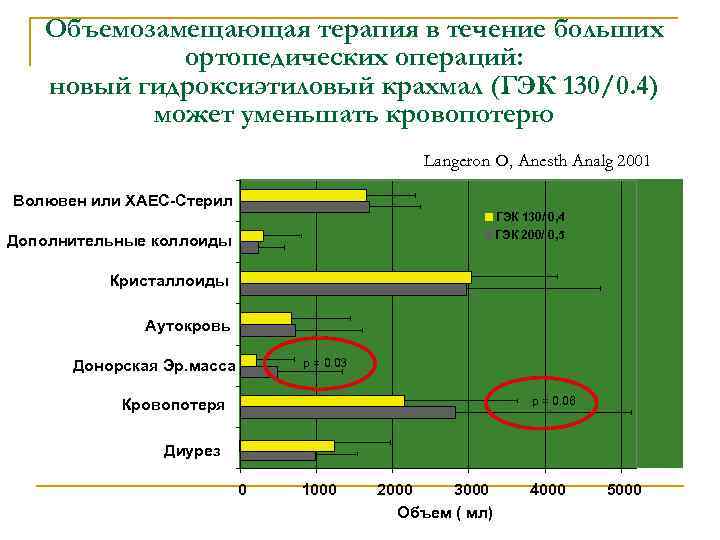 Объемозамещающая терапия в течение больших ортопедических операций: новый гидроксиэтиловый крахмал (ГЭК 130/0. 4) может
