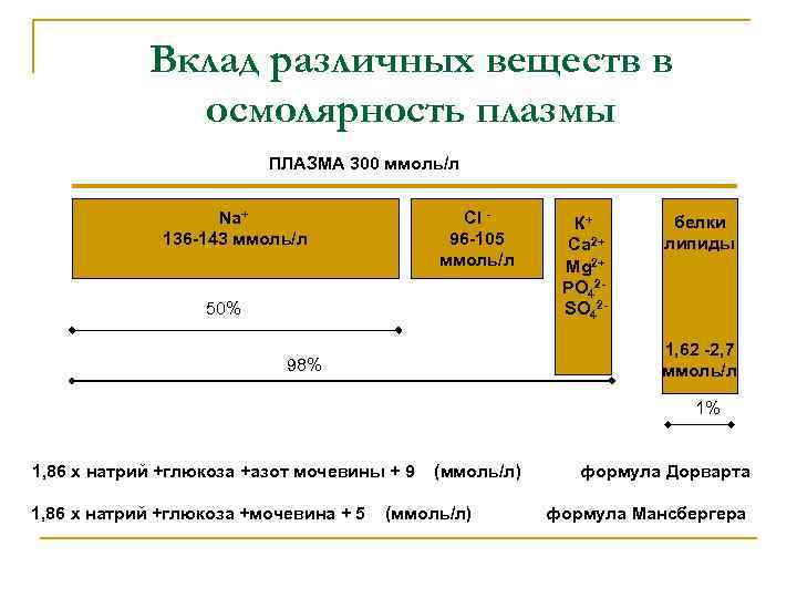 Вклад различных веществ в осмолярность плазмы ПЛАЗМА 300 ммоль/л Na+ 136 -143 ммоль/л 50%