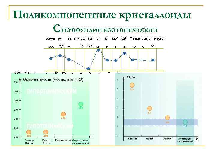 Поликомпонентные кристаллоиды СТЕРОФУНДИН ИЗОТОНИЧЕСКИЙ Осмол p. H BE Глюкоза Na+ Cl- K+ Mg 2+
