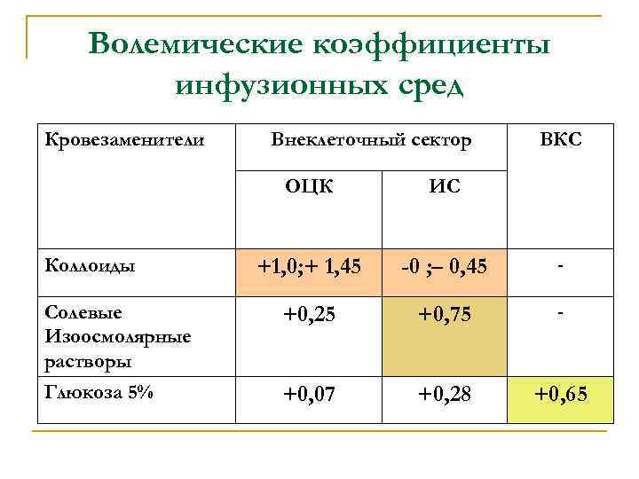 Волемические коэффициенты инфузионных сред Кровезаменители Внеклеточный сектор ВКС ОЦК ИС +1, 0; + 1,