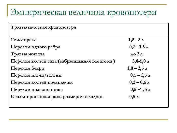 Эмпирическая величина кровопотери Травматическая кровопотеря Гемоторакс Перелом одного ребра Травма живота Перелом костей таза