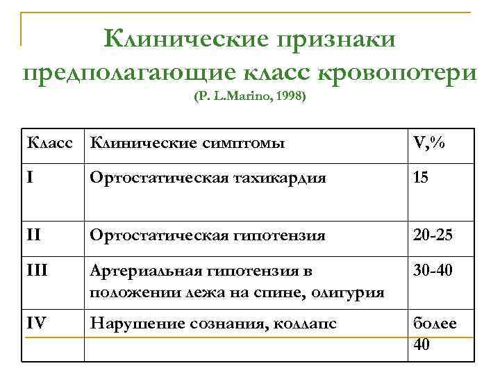 Клинические признаки предполагающие класс кровопотери (P. L. Marino, 1998) Класс Клинические симптомы V, %