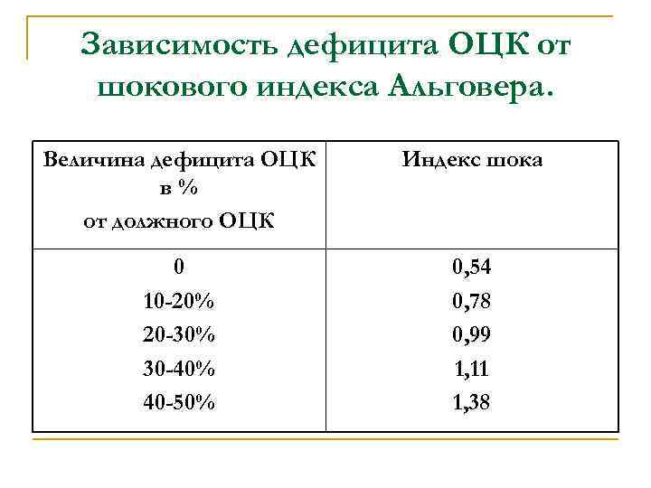 Зависимость дефицита ОЦК от шокового индекса Альговера. Величина дефицита ОЦК в% от должного ОЦК