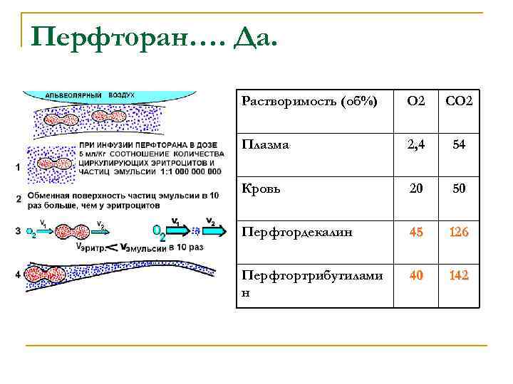 Перфторан…. Да. Растворимость (об%) О 2 СО 2 Плазма 2, 4 54 Кровь 20