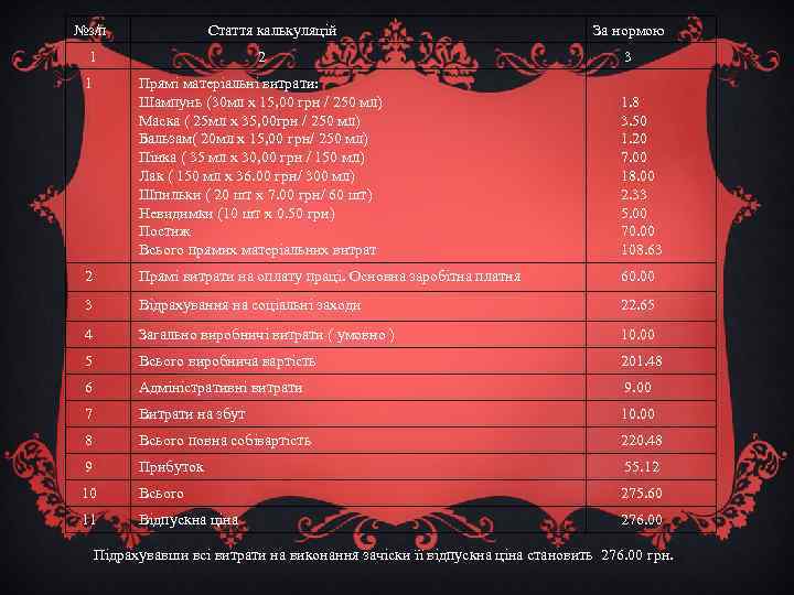 №з/п Стаття калькуляцій За нормою 1 2 3 1 Прямі матеріальні витрати: Шампунь (30