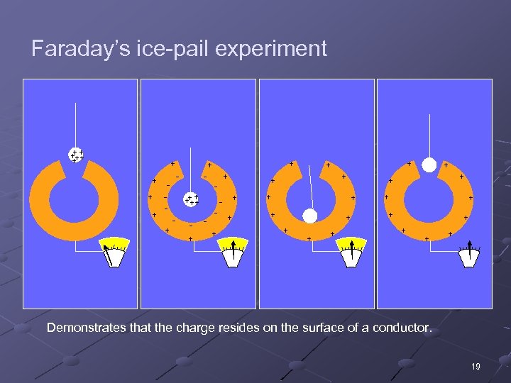 Faraday’s ice-pail experiment + ++ + + - - - + + +++ +