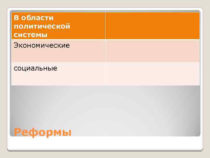 В области политической системы Экономические социальные Реформы 